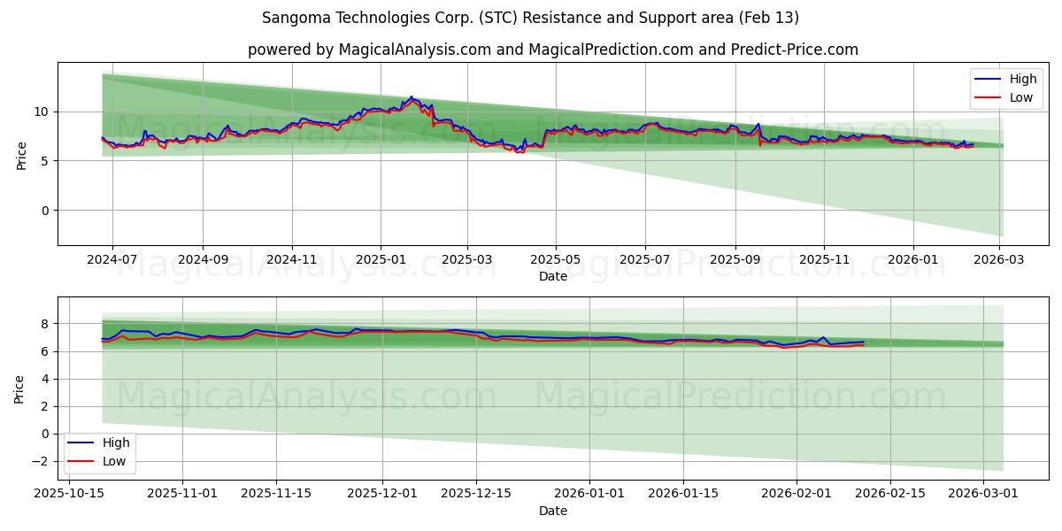  Sangoma Technologies Corp. (STC) Support and Resistance area (12 Feb) 