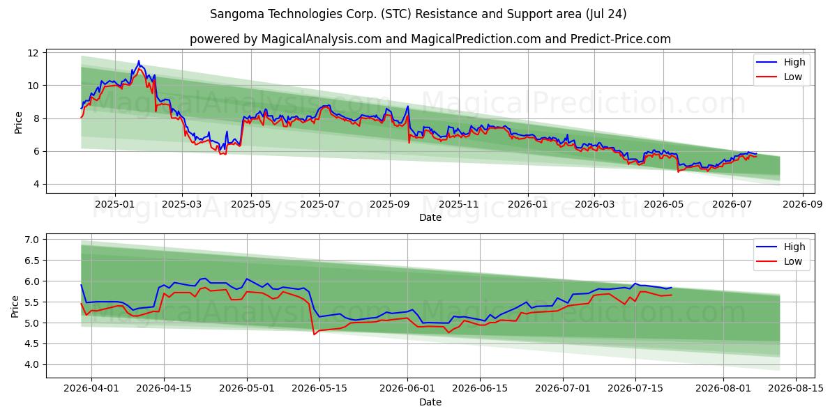  Sangoma Technologies Corp. (STC) Support and Resistance area (23 Jul) 