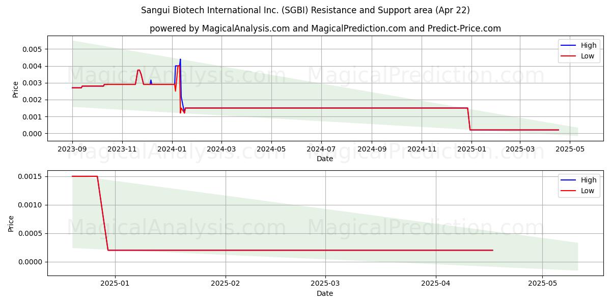  Sangui Biotech International Inc. (SGBI) Support and Resistance area (22 Apr) 