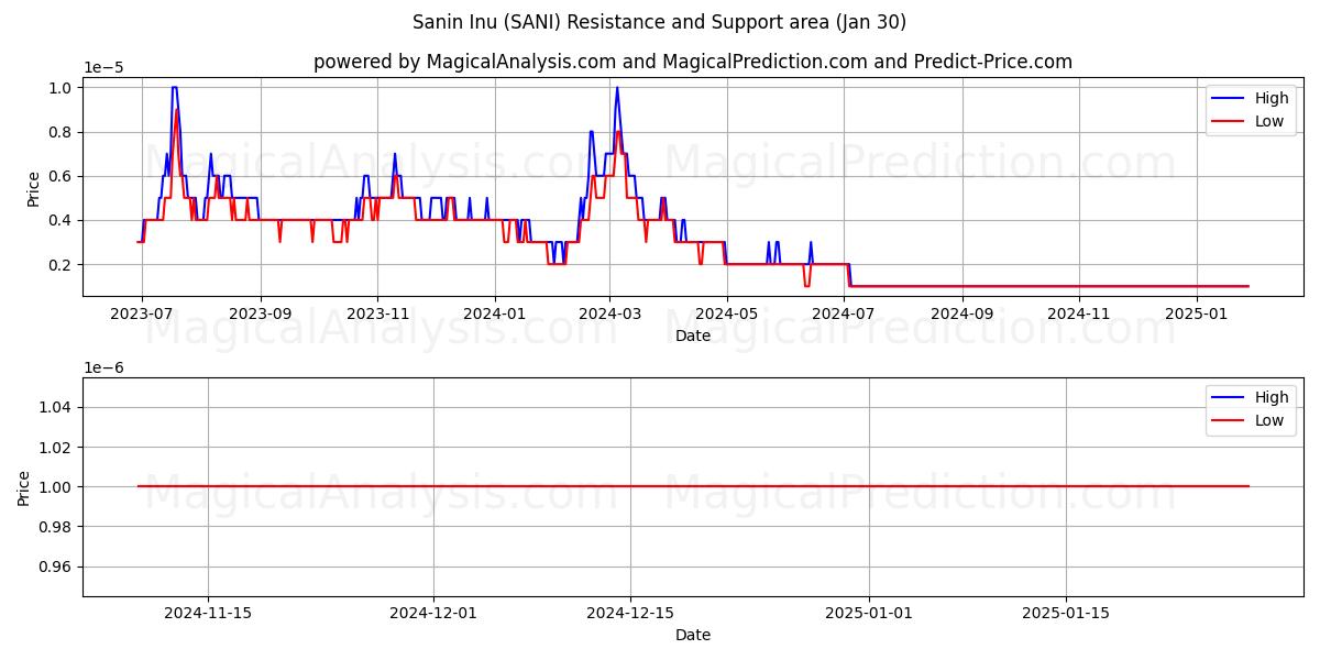  sanin inu (SANI) Support and Resistance area (30 Jan) 