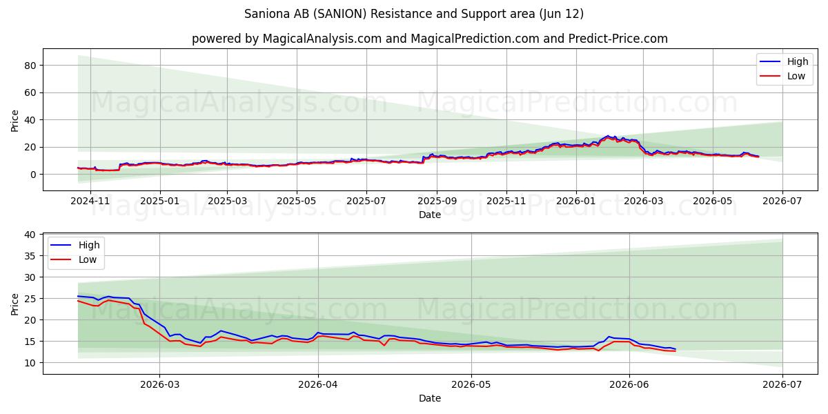  Saniona AB (SANION) Support and Resistance area (11 Jun) 