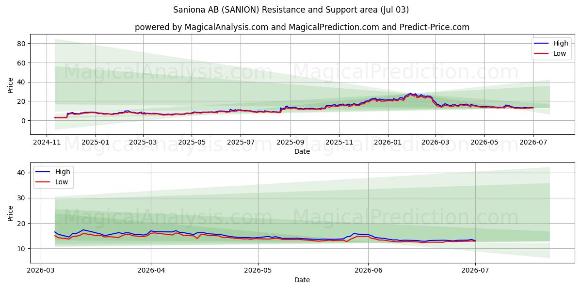 Saniona AB (SANION) Support and Resistance area (02 Jul) 