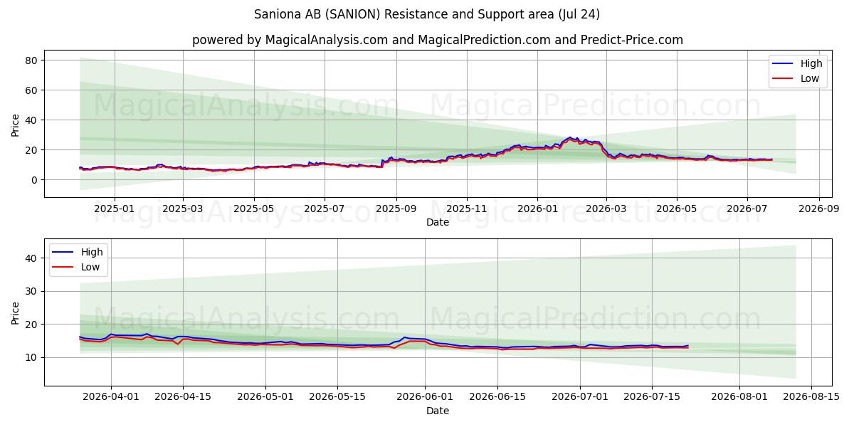  Saniona AB (SANION) Support and Resistance area (23 Jul) 