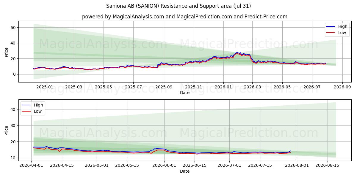  Saniona AB (SANION) Support and Resistance area (30 Jul) 