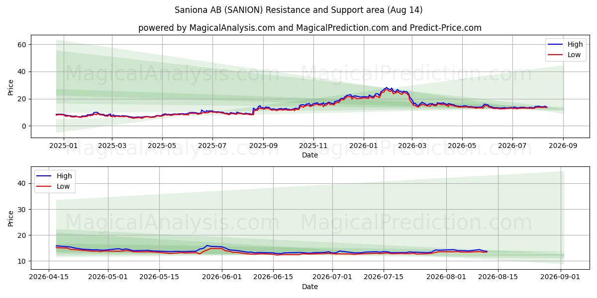 Saniona AB (SANION) Support and Resistance area (13 Aug) 