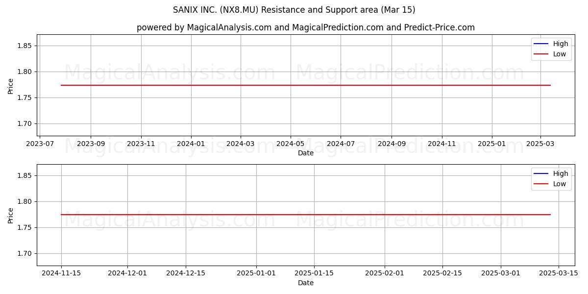  SANIX INC. (NX8.MU) Support and Resistance area (15 Mar) 