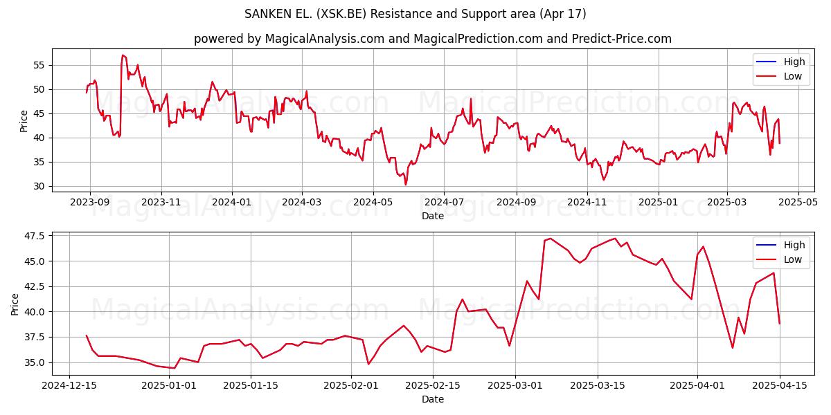  SANKEN EL. (XSK.BE) Support and Resistance area (17 Apr) 