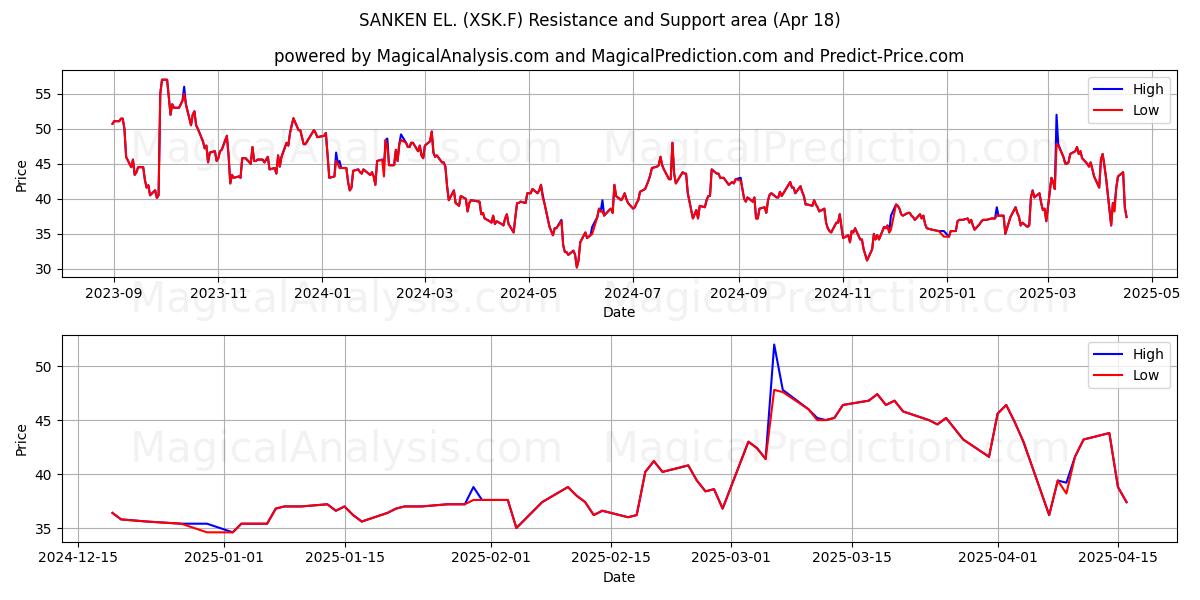  SANKEN EL. (XSK.F) Support and Resistance area (18 Apr) 