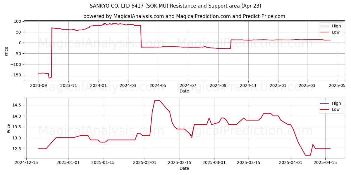  SANKYO CO. LTD 6417 (SOK.MU) Support and Resistance area (23 Apr) 
