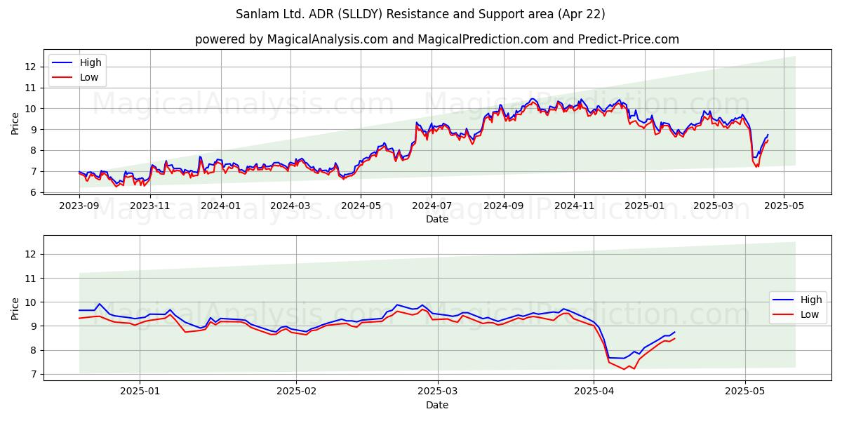  Sanlam Ltd. ADR (SLLDY) Support and Resistance area (22 Apr) 