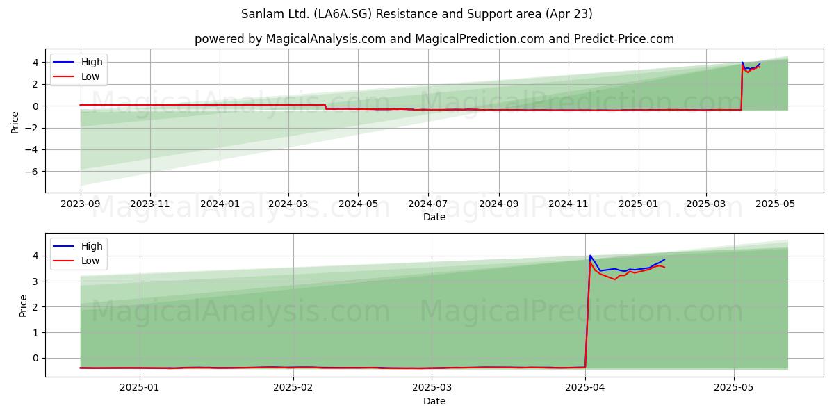  Sanlam Ltd. (LA6A.SG) Support and Resistance area (23 Apr) 