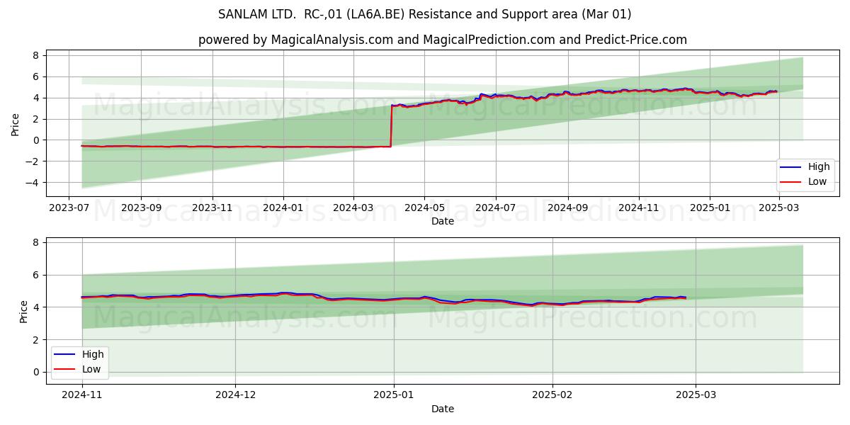  SANLAM LTD.  RC-,01 (LA6A.BE) Support and Resistance area (14 Mar) 