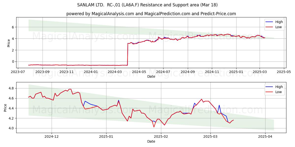  SANLAM LTD.  RC-,01 (LA6A.F) Support and Resistance area (18 Mar) 