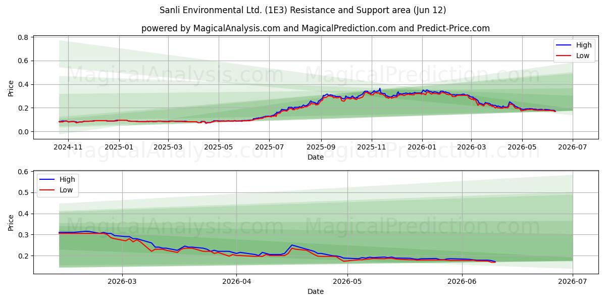  Sanli Environmental Ltd. (1E3) Support and Resistance area (28 May) 