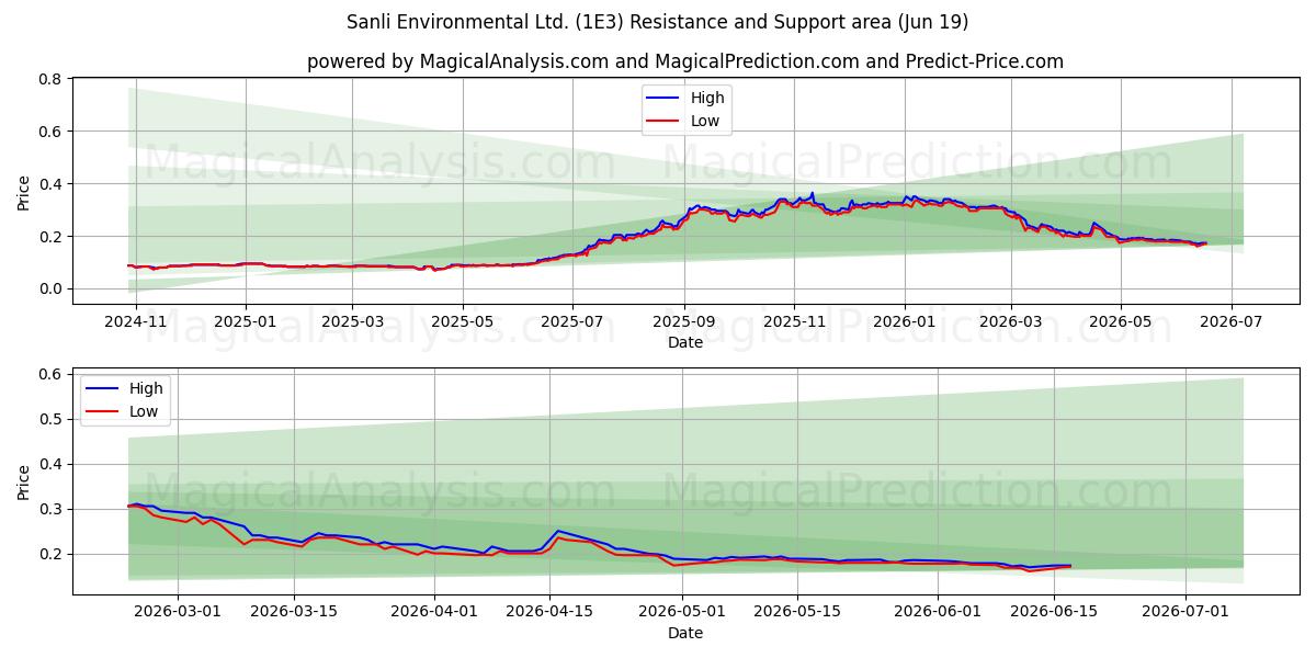  Sanli Environmental Ltd. (1E3) Support and Resistance area (18 Jun) 