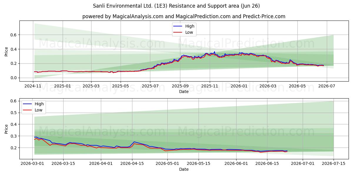  Sanli Environmental Ltd. (1E3) Support and Resistance area (25 Jun) 