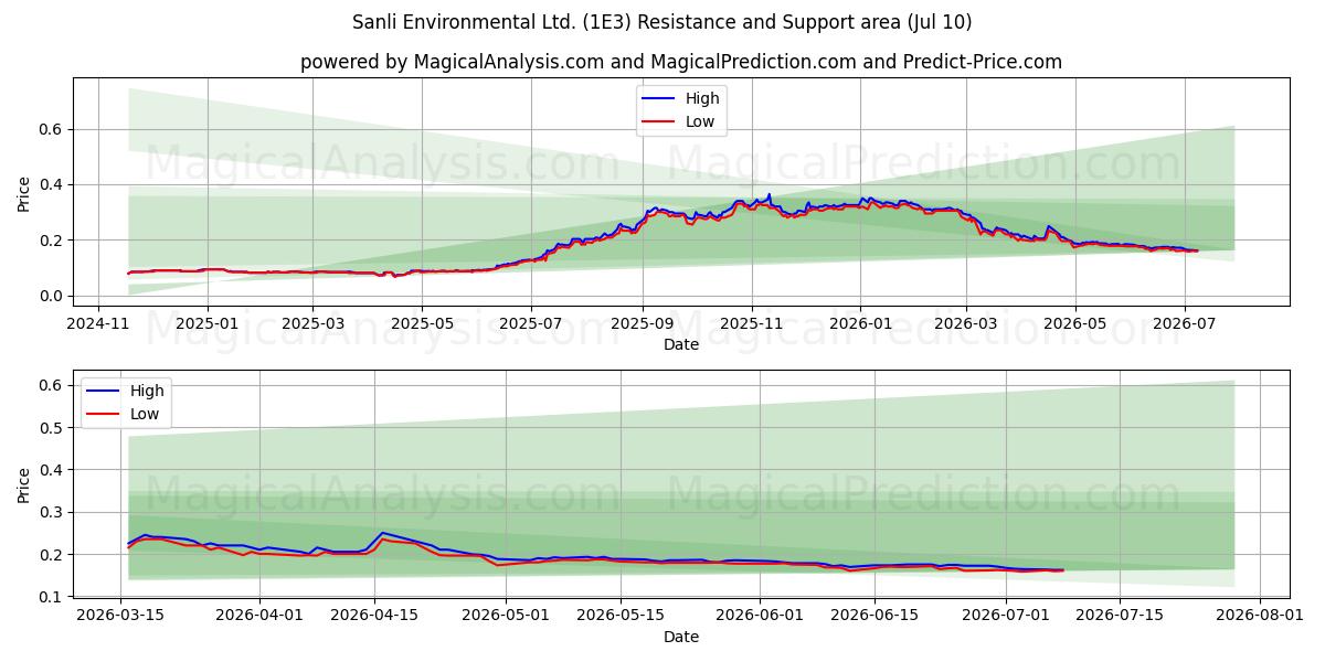  Sanli Environmental Ltd. (1E3) Support and Resistance area (09 Jul) 