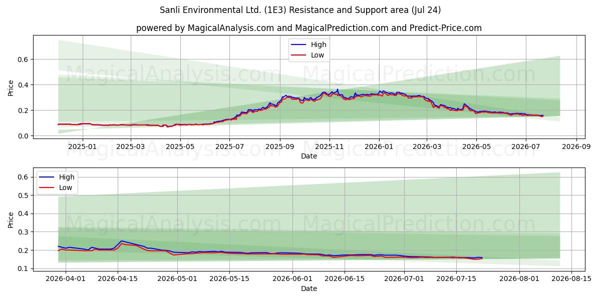 Sanli Environmental Ltd. (1E3) Support and Resistance area (23 Jul) 