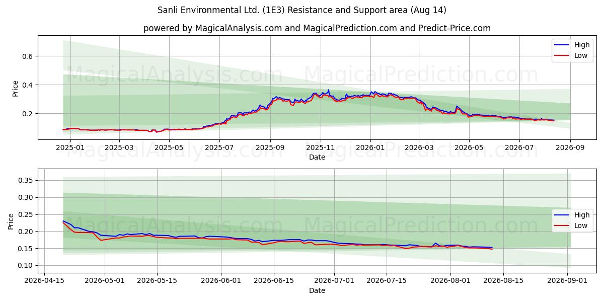  Sanli Environmental Ltd. (1E3) Support and Resistance area (13 Aug) 