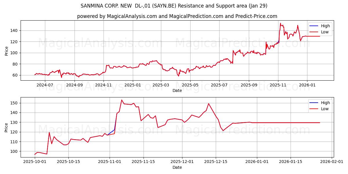  SANMINA CORP. NEW  DL-,01 (SAYN.BE) Support and Resistance area (28 Jan) 