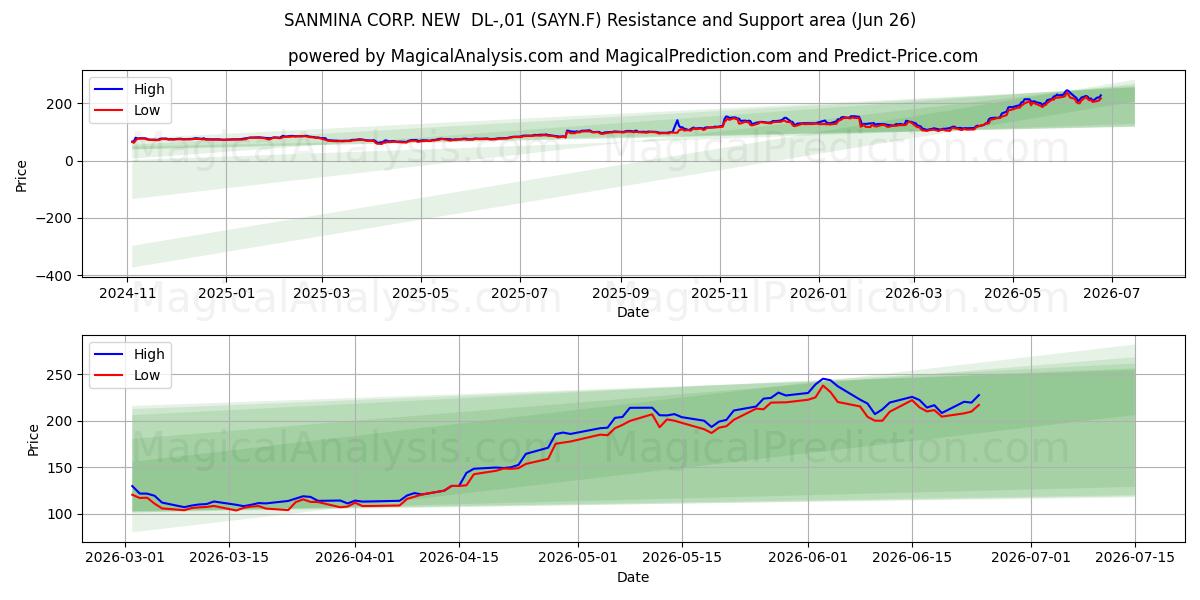  SANMINA CORP. NEW  DL-,01 (SAYN.F) Support and Resistance area (25 Jun) 