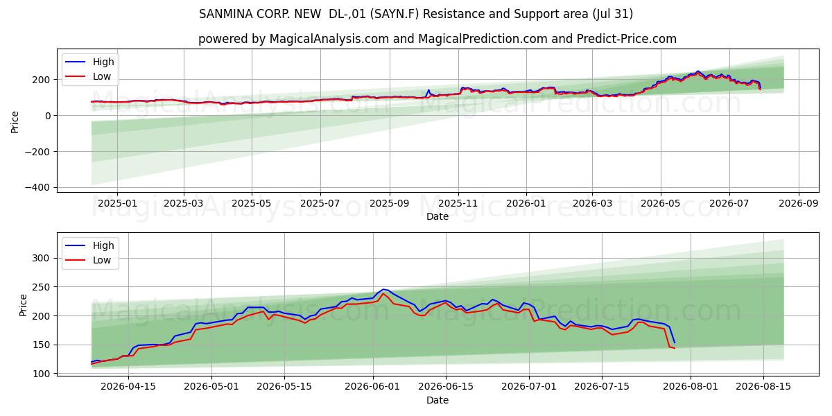  SANMINA CORP. NEW  DL-,01 (SAYN.F) Support and Resistance area (30 Jul) 