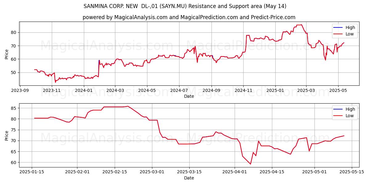  SANMINA CORP. NEW  DL-,01 (SAYN.MU) Support and Resistance area (14 May) 