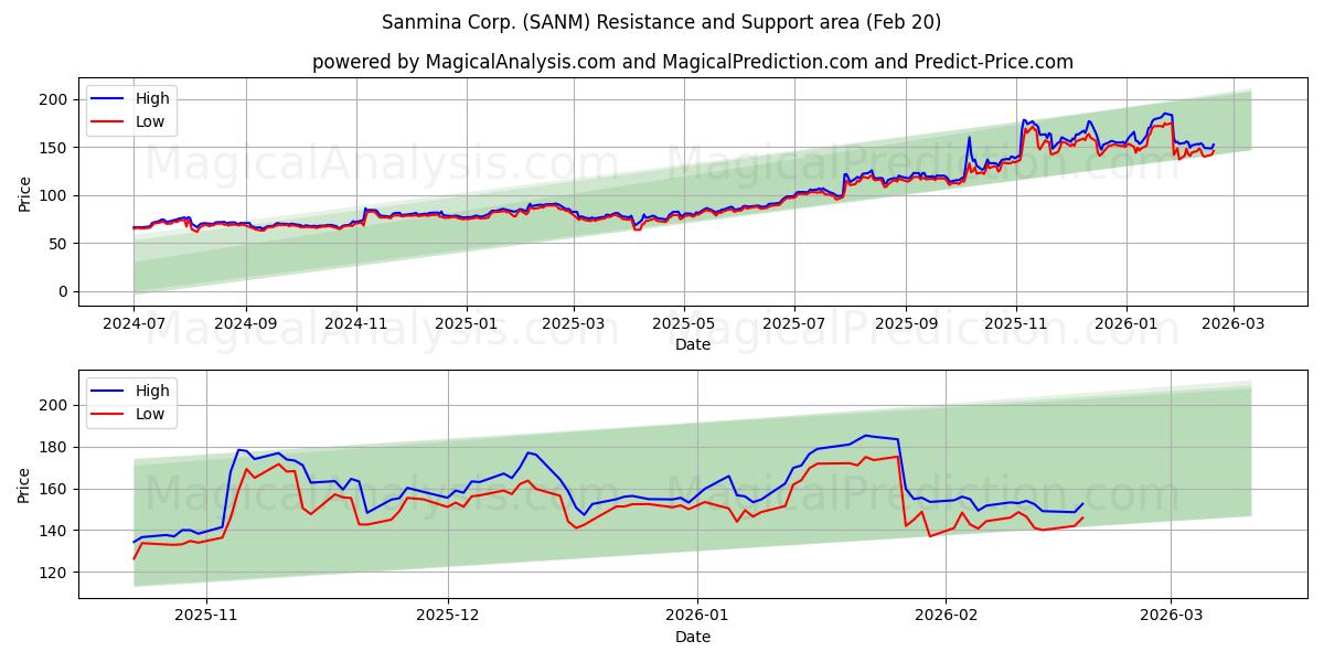  Sanmina Corp. (SANM) Support and Resistance area (19 Feb) 