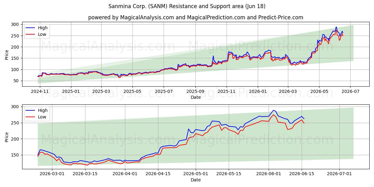  Sanmina Corp. (SANM) Support and Resistance area (17 Jun) 