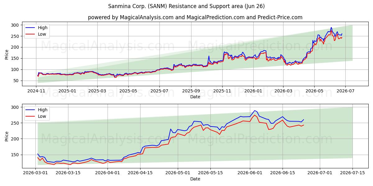  Sanmina Corp. (SANM) Support and Resistance area (25 Jun) 