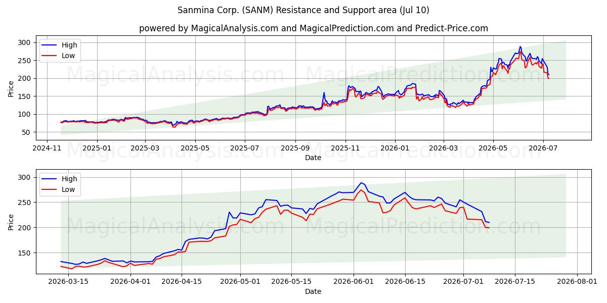  Sanmina Corp. (SANM) Support and Resistance area (09 Jul) 