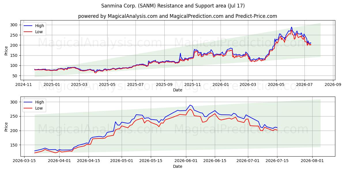  Sanmina Corp. (SANM) Support and Resistance area (16 Jul) 