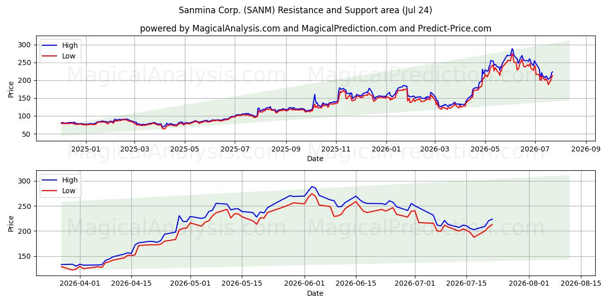  Sanmina Corp. (SANM) Support and Resistance area (23 Jul) 