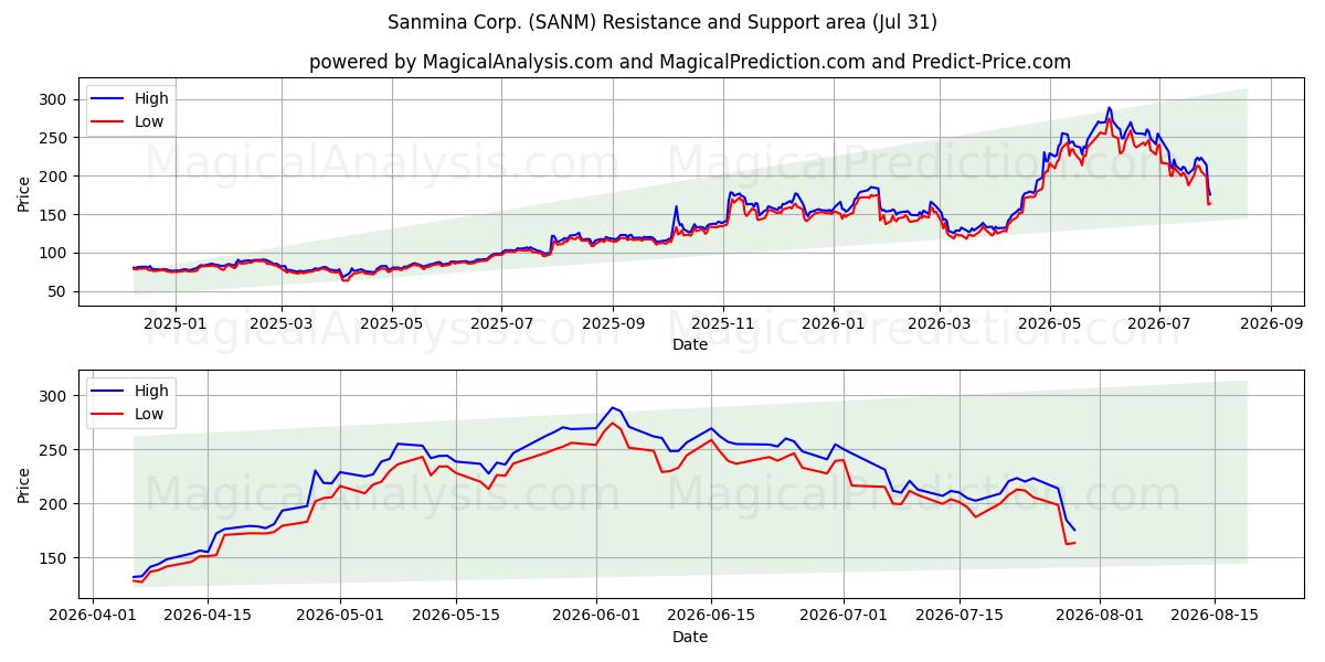  Sanmina Corp. (SANM) Support and Resistance area (30 Jul) 