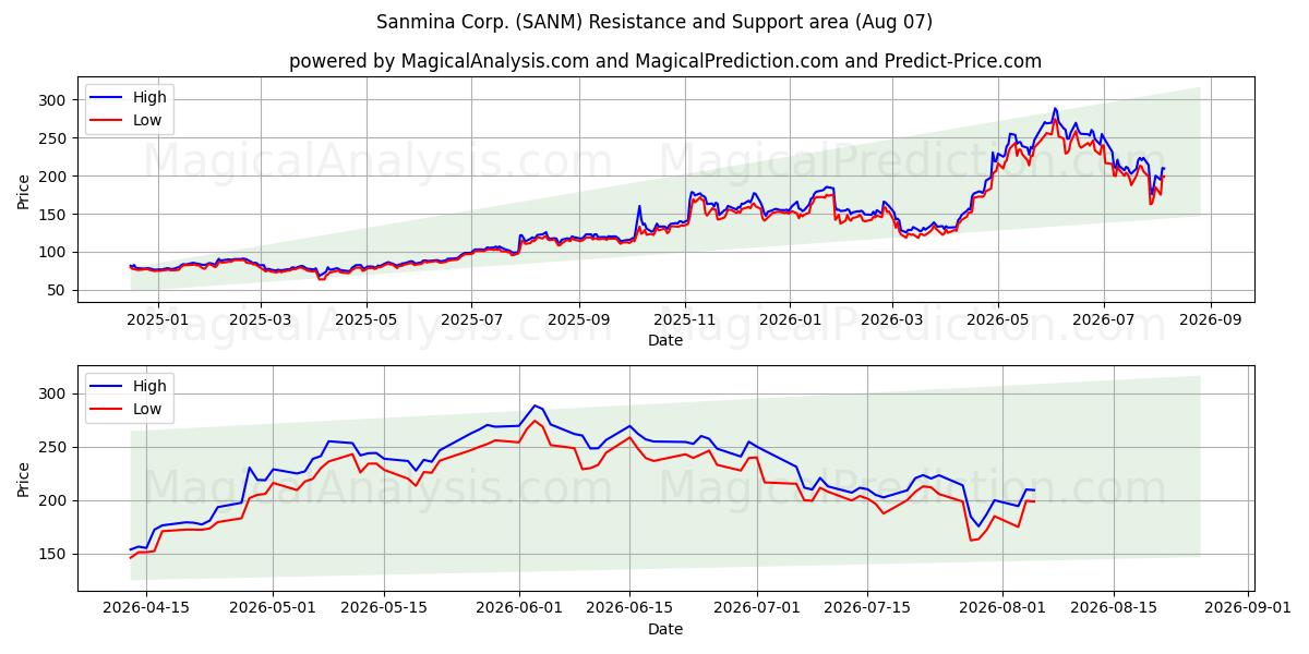  Sanmina Corp. (SANM) Support and Resistance area (06 Aug) 