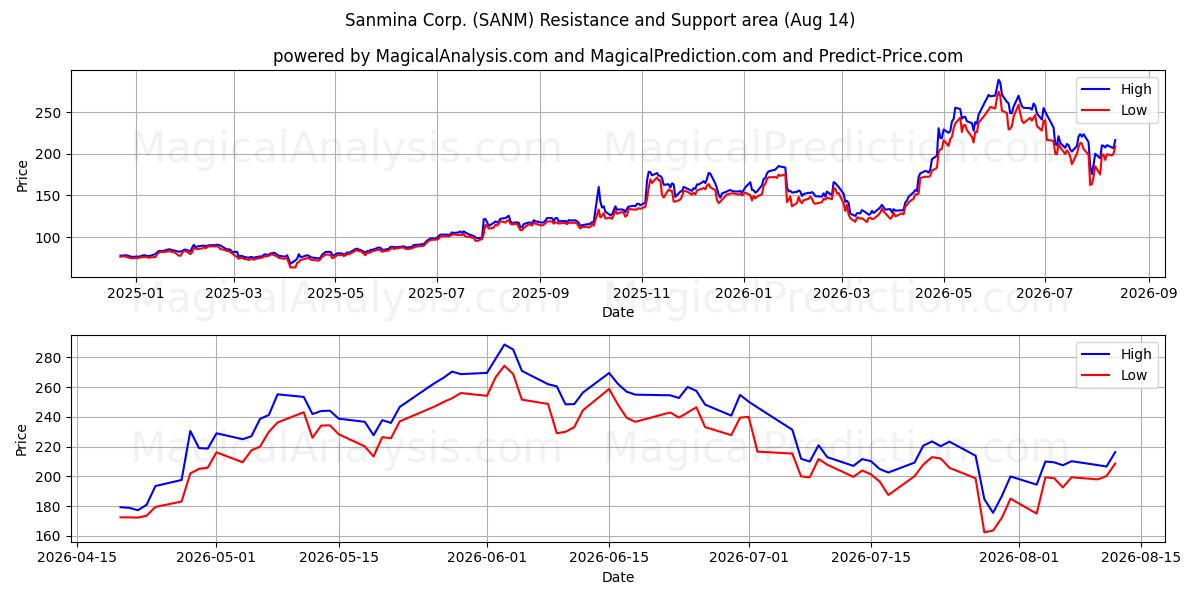  Sanmina Corp. (SANM) Support and Resistance area (13 Aug) 