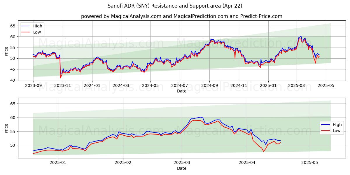  Sanofi ADR (SNY) Support and Resistance area (22 Apr) 
