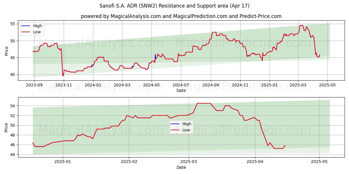  Sanofi S.A. ADR (SNW2) Support and Resistance area (17 Apr) 