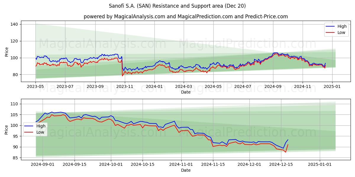  Sanofi S.A. (SAN) Support and Resistance area (20 Dec) 