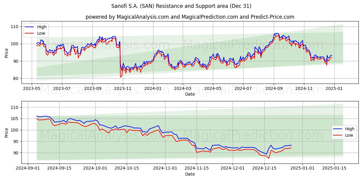  Sanofi S.A. (SAN) Support and Resistance area (28 Dec) 