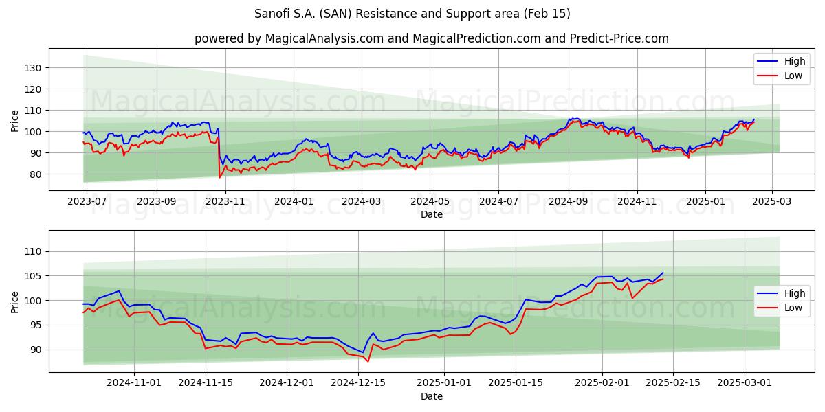  Sanofi S.A. (SAN) Support and Resistance area (04 Feb) 