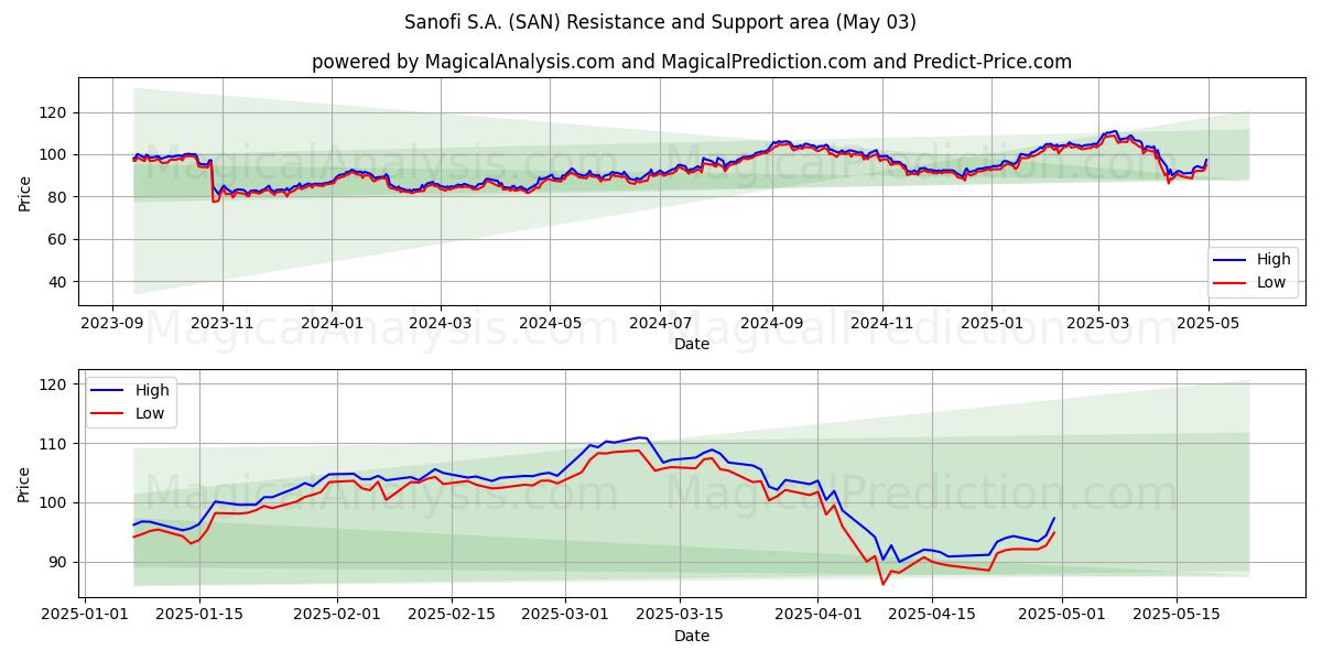 Sanofi S.A. (SAN) Support and Resistance area (03 May) Sanofi S.A. (SAN) Support and Resistance area (03 May)