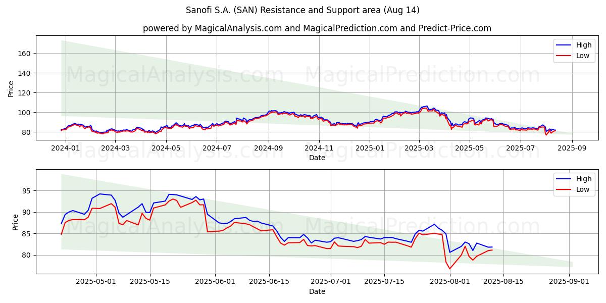  Sanofi S.A. (SAN) Support and Resistance area (13 Aug) 