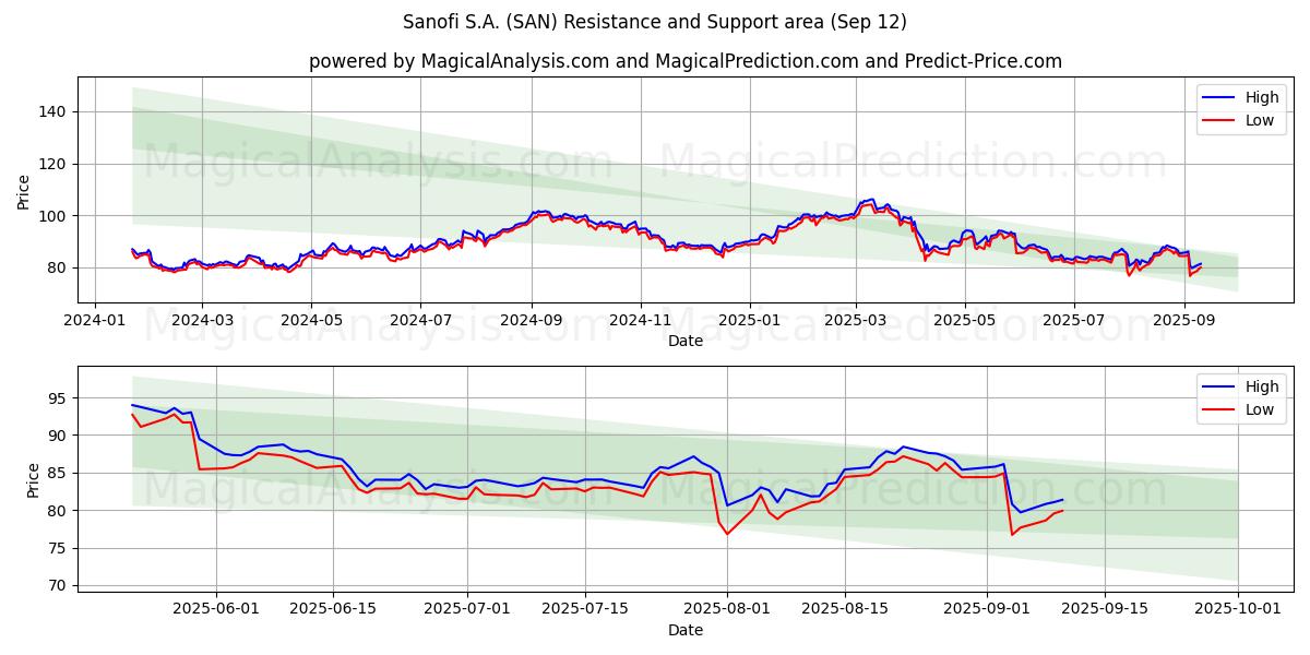  Sanofi S.A. (SAN) Support and Resistance area (11 Sep) 