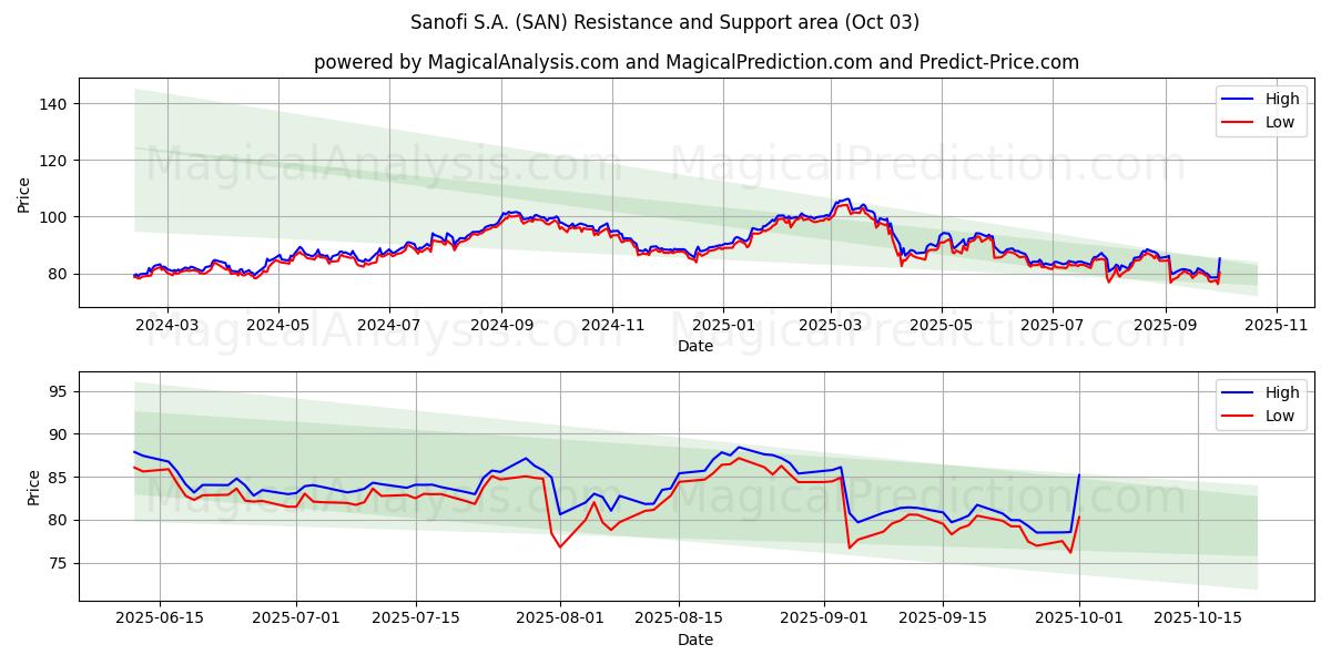  Sanofi S.A. (SAN) Support and Resistance area (02 Oct) 
