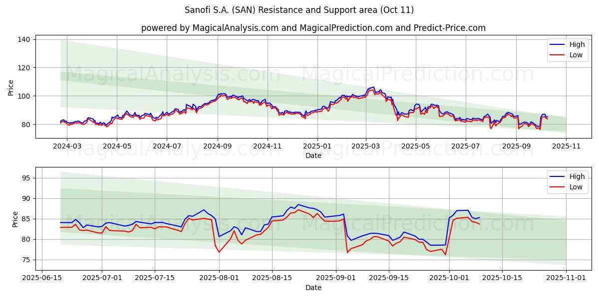 Sanofi S.A. (SAN) Support and Resistance area (10 Oct) Sanofi S.A. (SAN) Support and Resistance area (10 Oct)