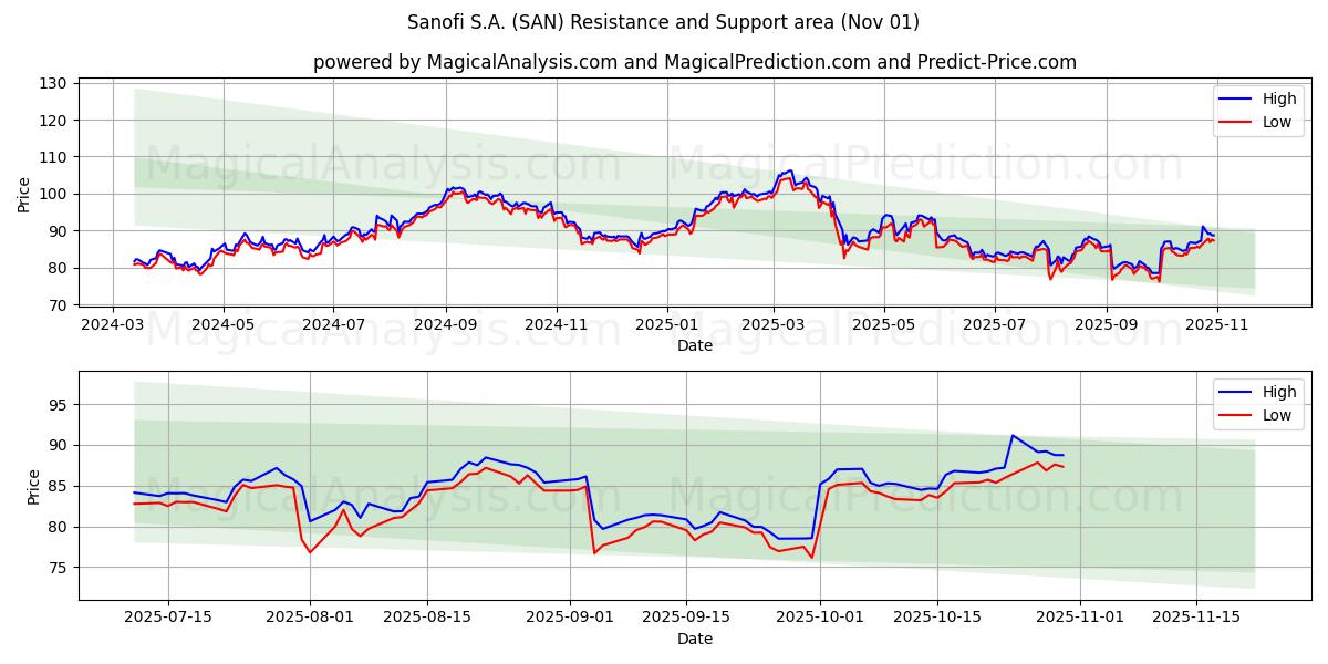  Sanofi S.A. (SAN) Support and Resistance area (31 Oct) 