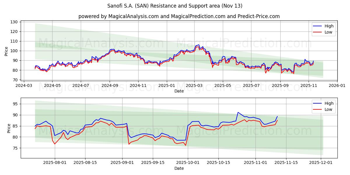  Sanofi S.A. (SAN) Support and Resistance area (12 Nov) 