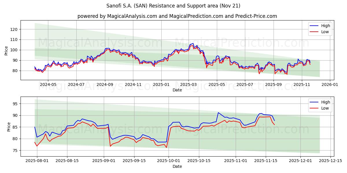  Sanofi S.A. (SAN) Support and Resistance area (20 Nov) 