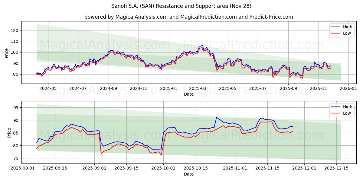  Sanofi S.A. (SAN) Support and Resistance area (27 Nov) 